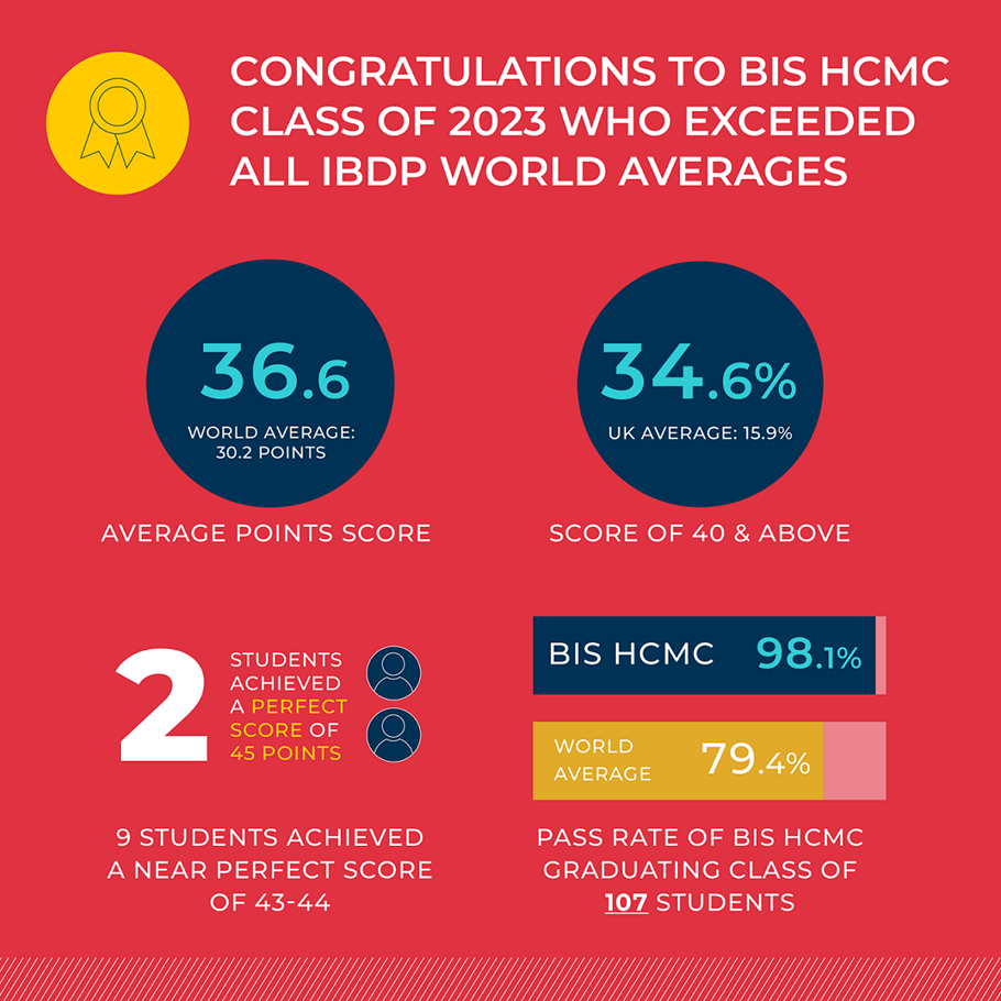 BIS HCMC students achieve outstanding IBDP results - BIS HCMC students achieve outstanding IBDP results