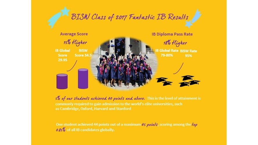 BISW Students Once Again Exceed Global Average in International Baccalaureate - bisw-students-once-again-exceed-global-average-in-international-baccalaureate