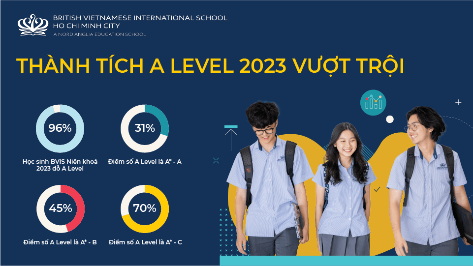 Thành Tích IGCSE & A Level 2023 Xuất Sắc Của Học Sinh BVIS! - Oustanding Academic Results 2023