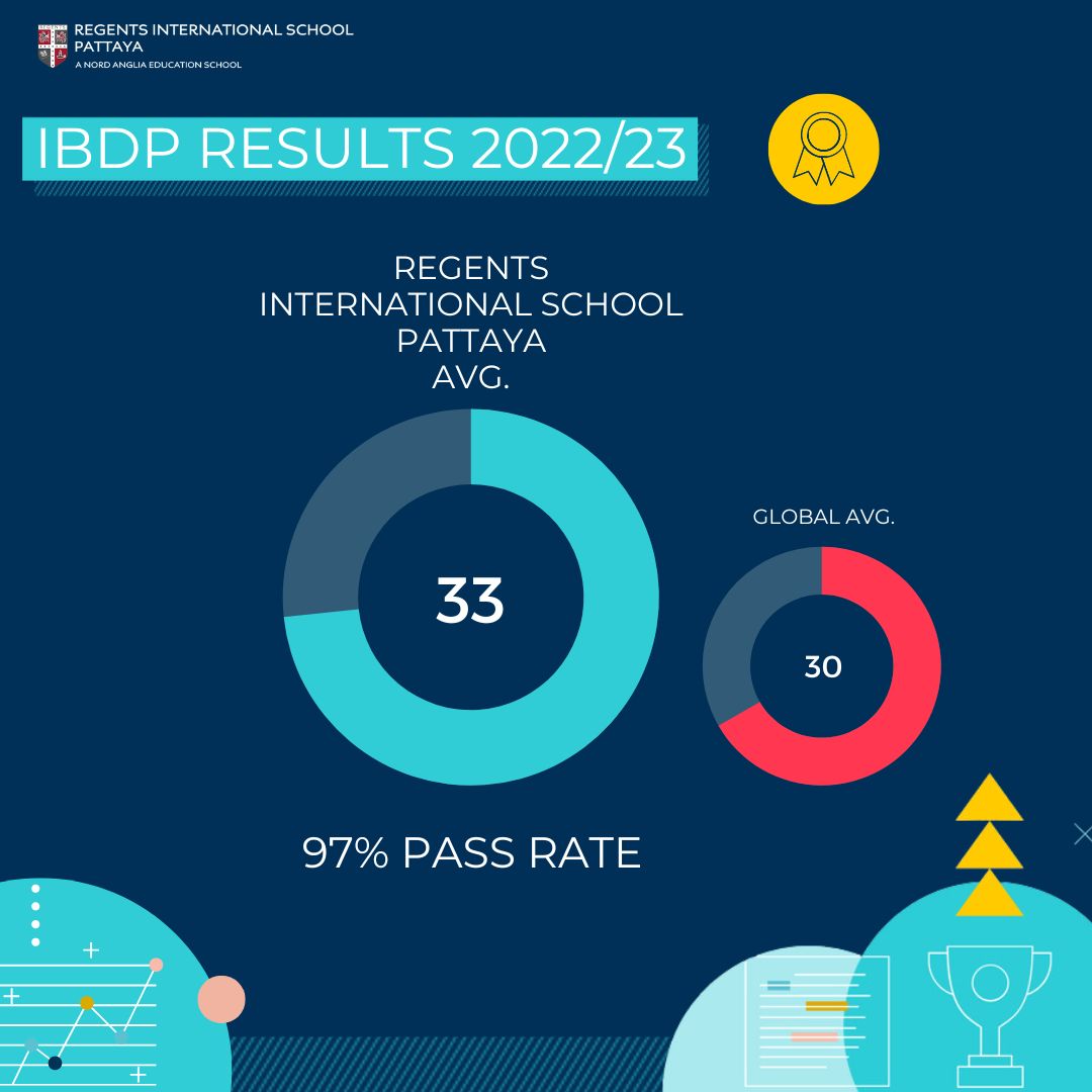Excellent IBDP Results Achieved by our Students 2022-23 - Excellent IBDP Results Achieved by our Students 2022-23