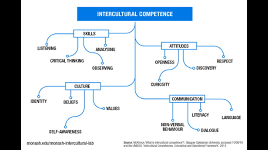 Intercompetence