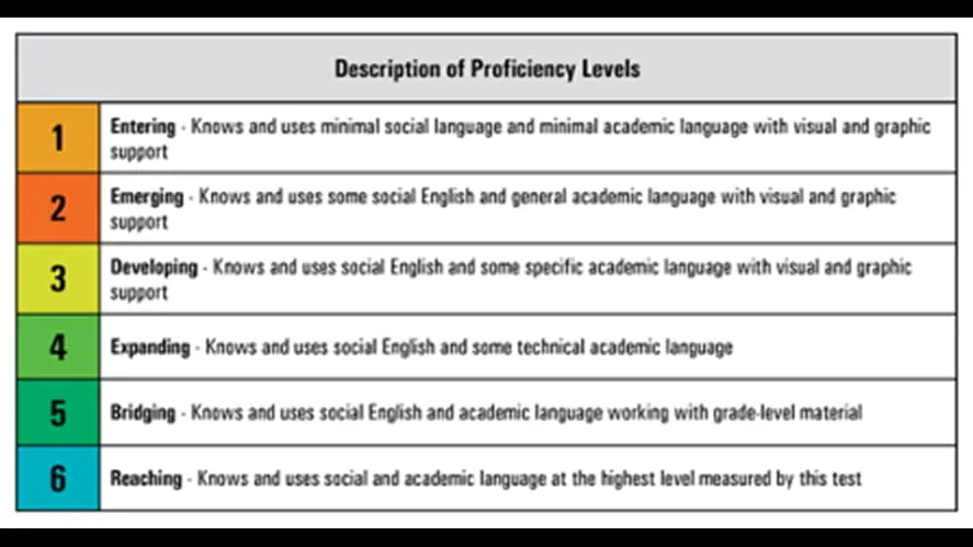 Proficiency Levels