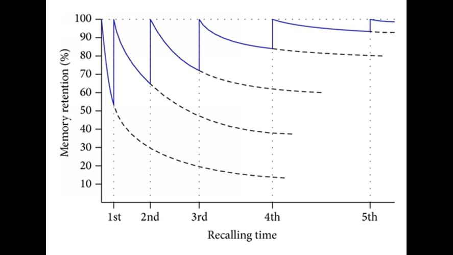 Ebbinghaus Forgetting Curve-ebbinghaus-forgetting-curve-diagram