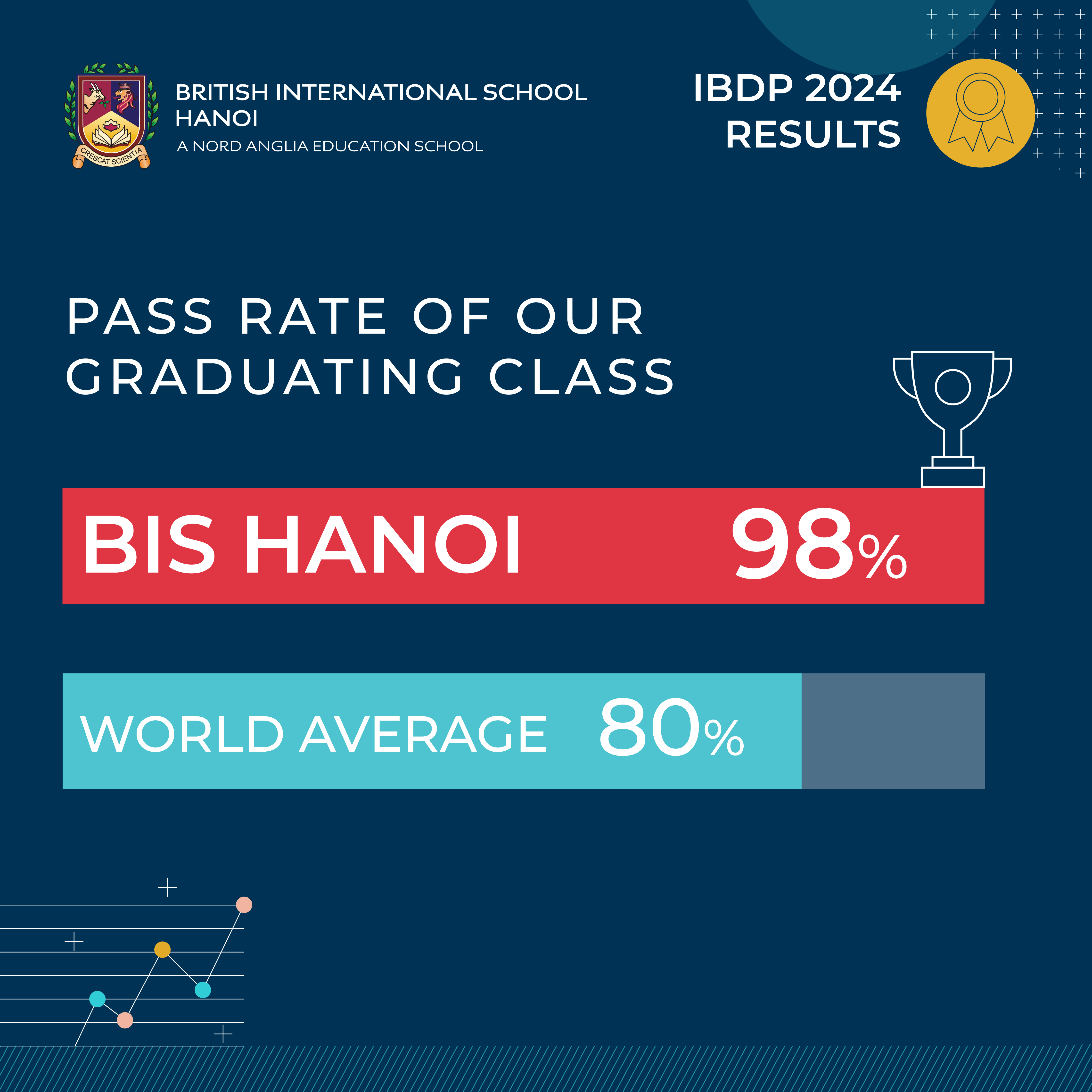 BIS Hanoi IBDP Results 2024