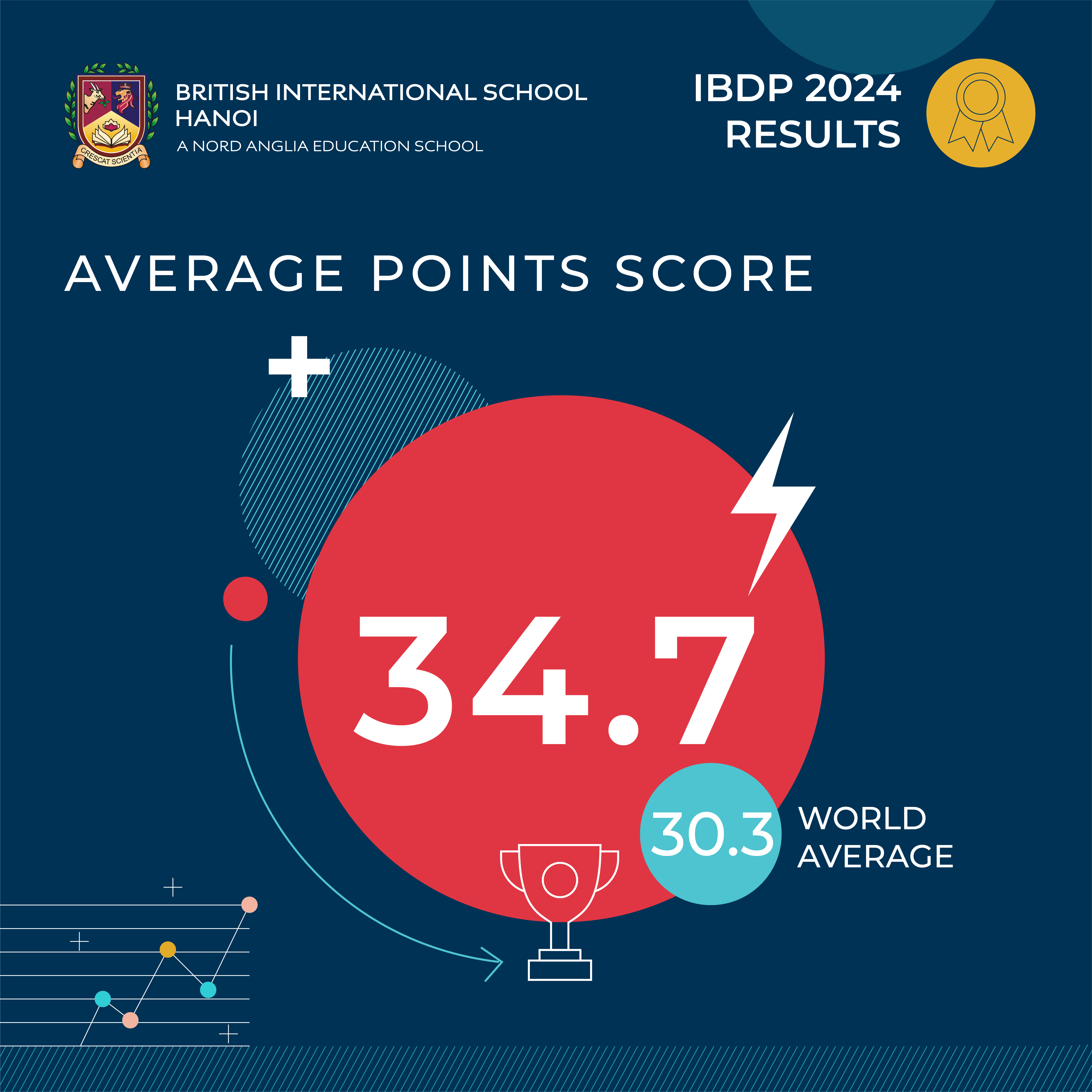 BIS Hanoi IBDP Results 2024