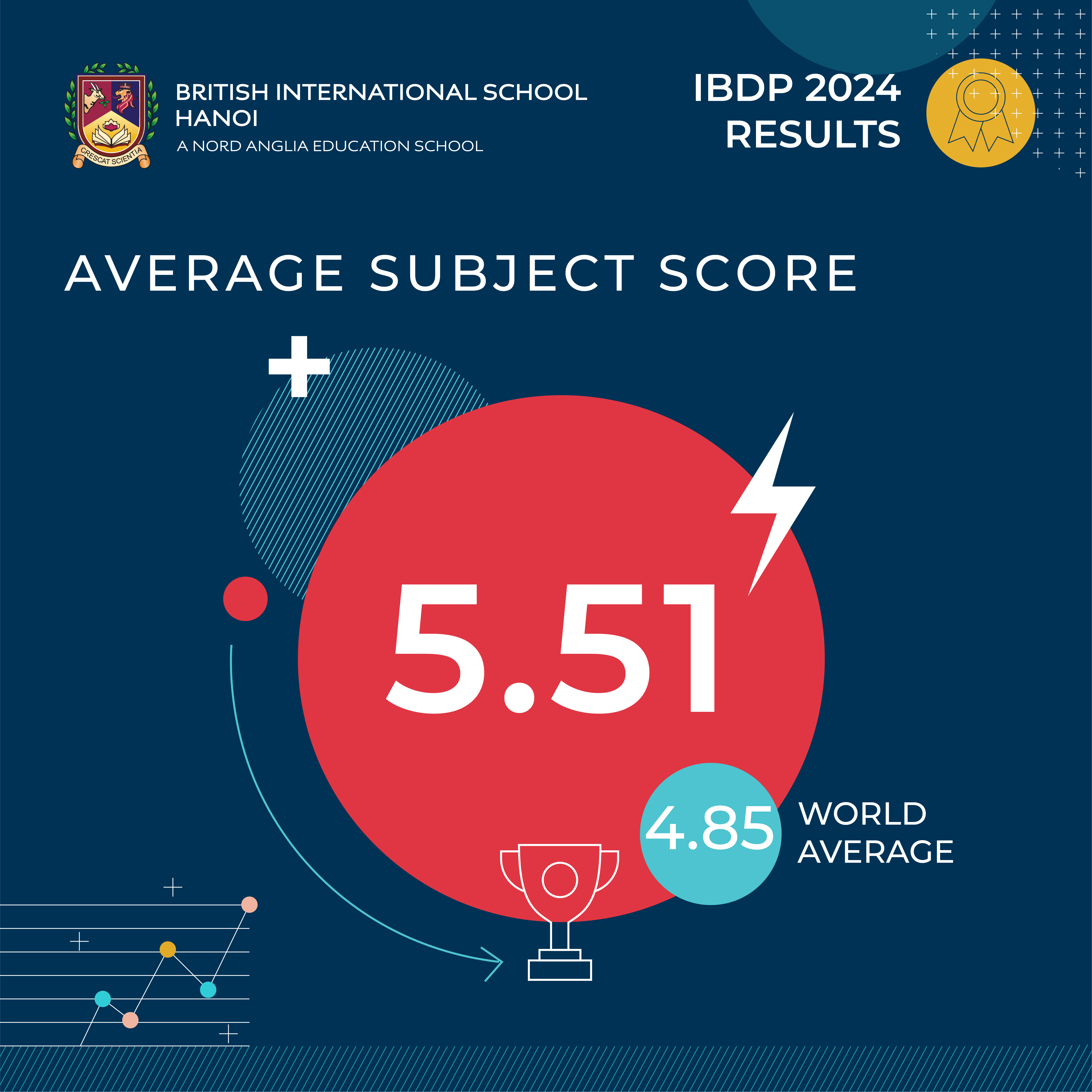 BIS Hanoi IBDP Results 2024