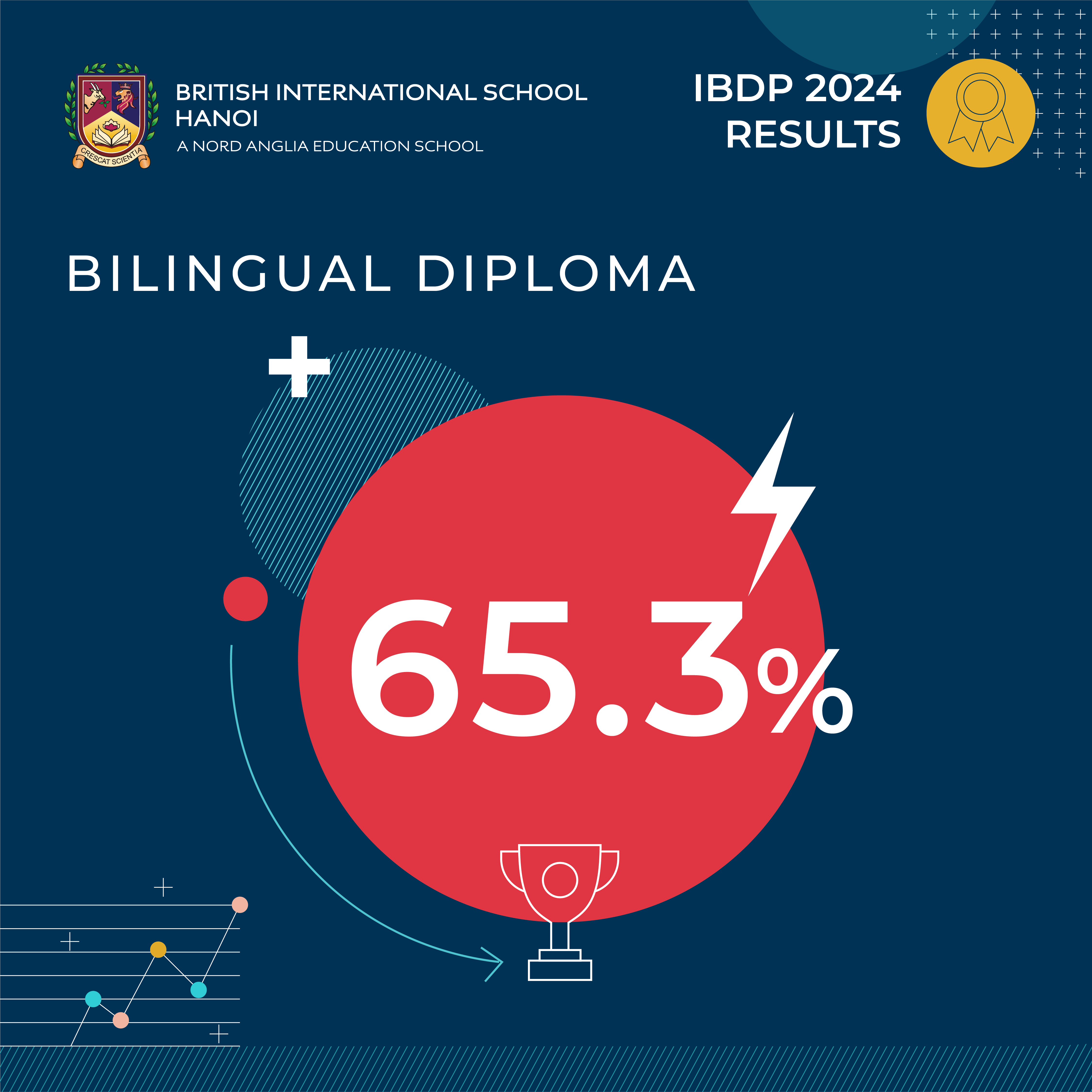 BIS Hanoi IBDP Results 2024