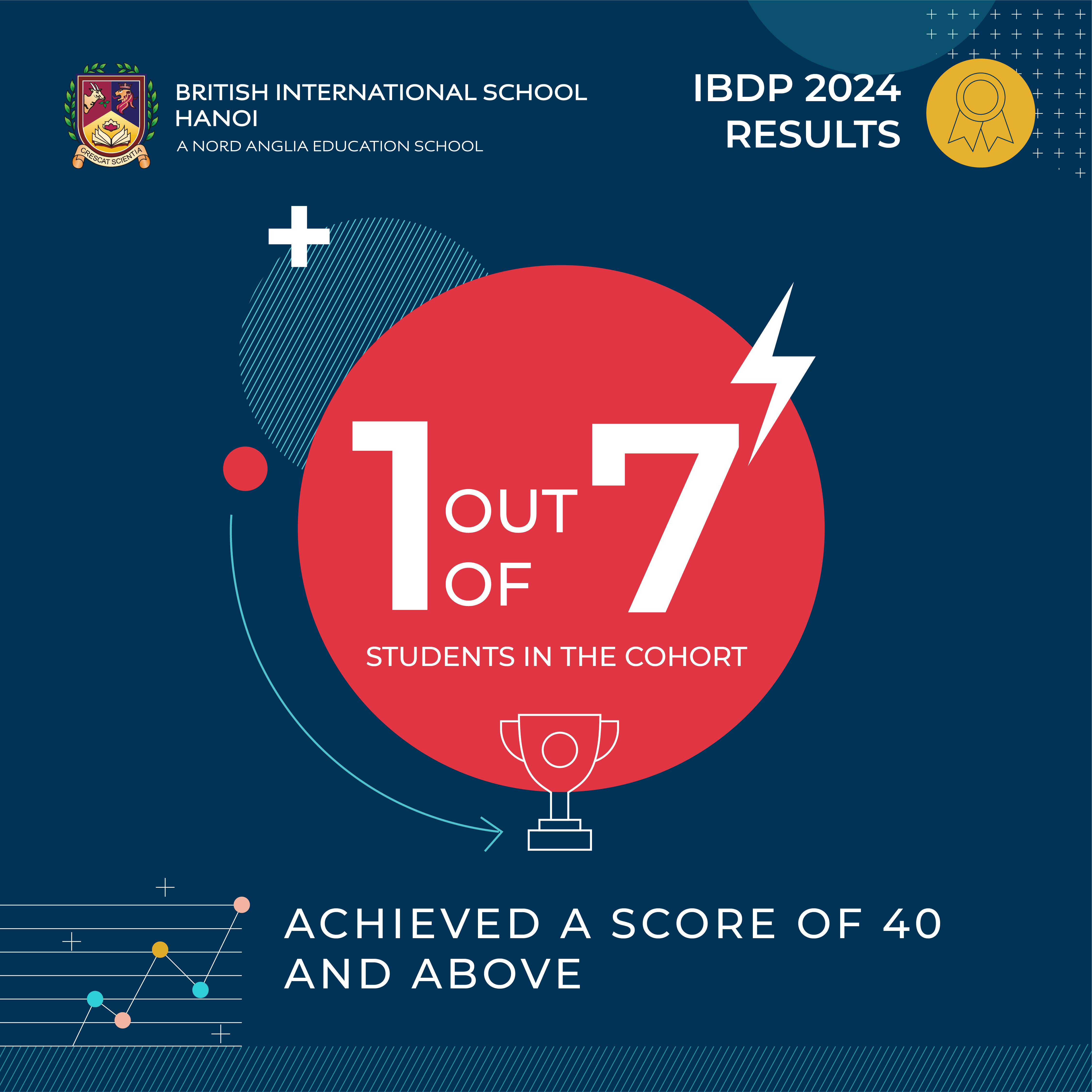 BIS Hanoi IBDP Results 2024