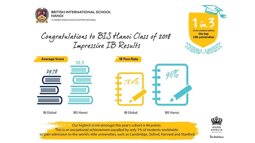 British International School Hanoi's Students Shine in First Ever IB Diploma Results-british-international-school-hanois-students-shine-in-first-ever-ib-diploma-results-IB results 201804
