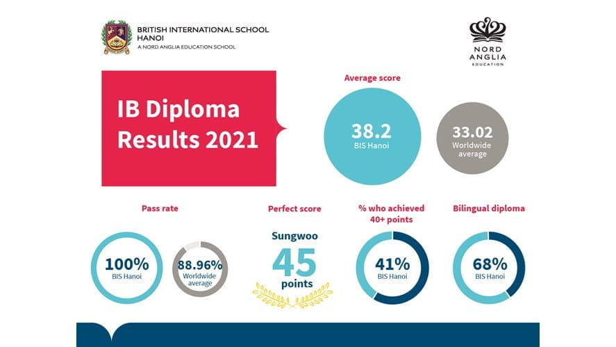 IB results 202102