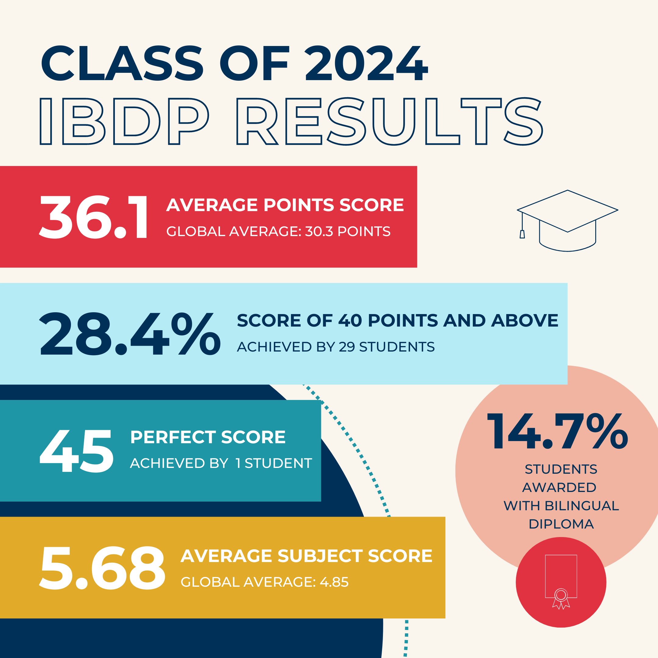 BIS HCMC Graduates of 2024 achieve remarkable IBDP results outperforming all global averages - BIS HCMC Graduates of 2024 achieve remarkable IBDP results outperforming all global averages