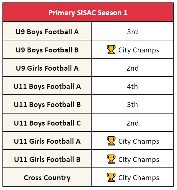 7 BIS HCMC SISAC teams become City Champs in Season 1 - 7 BIS HCMC SISAC teams become City Champs in Season 1