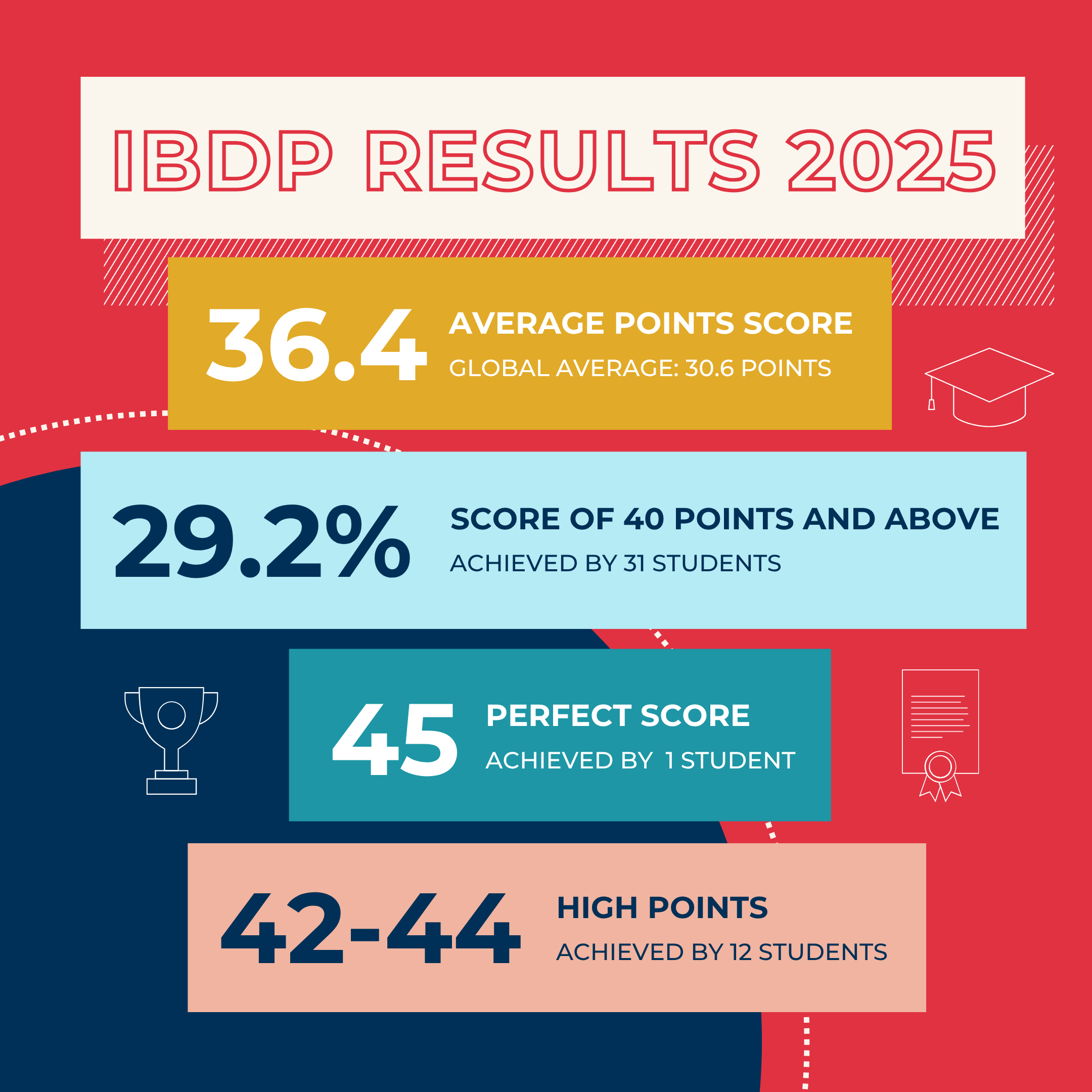 Top of the Class: BIS HCMC Class of 2025 graduates among world’s best with outstanding IBDP results - BIS HCMC Class of 2025 celebrates outstanding IBDP results