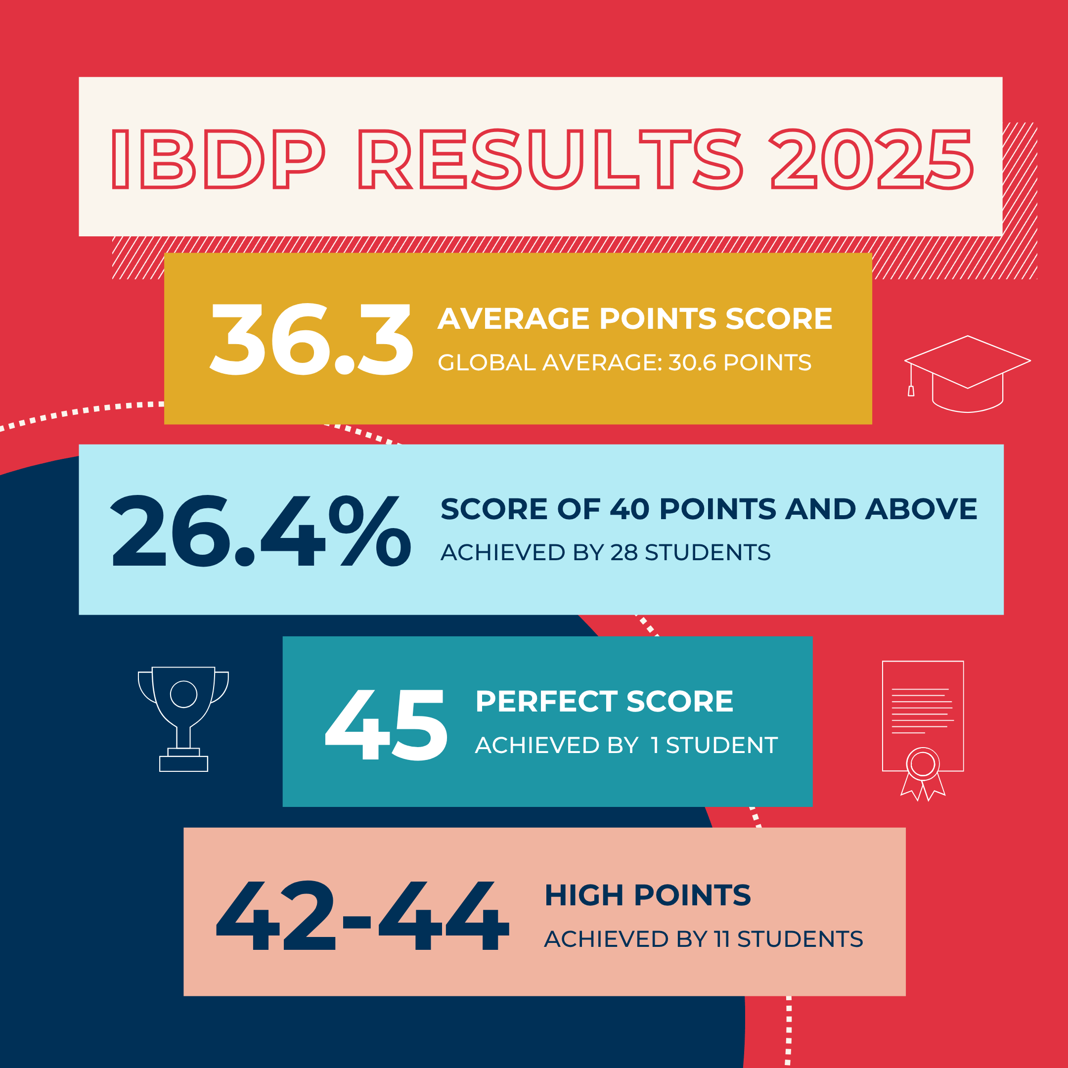 Top of the Class: BIS HCMC Class of 2025 graduates among world’s best with outstanding IBDP results - BIS HCMC Class of 2025 celebrates outstanding IBDP results