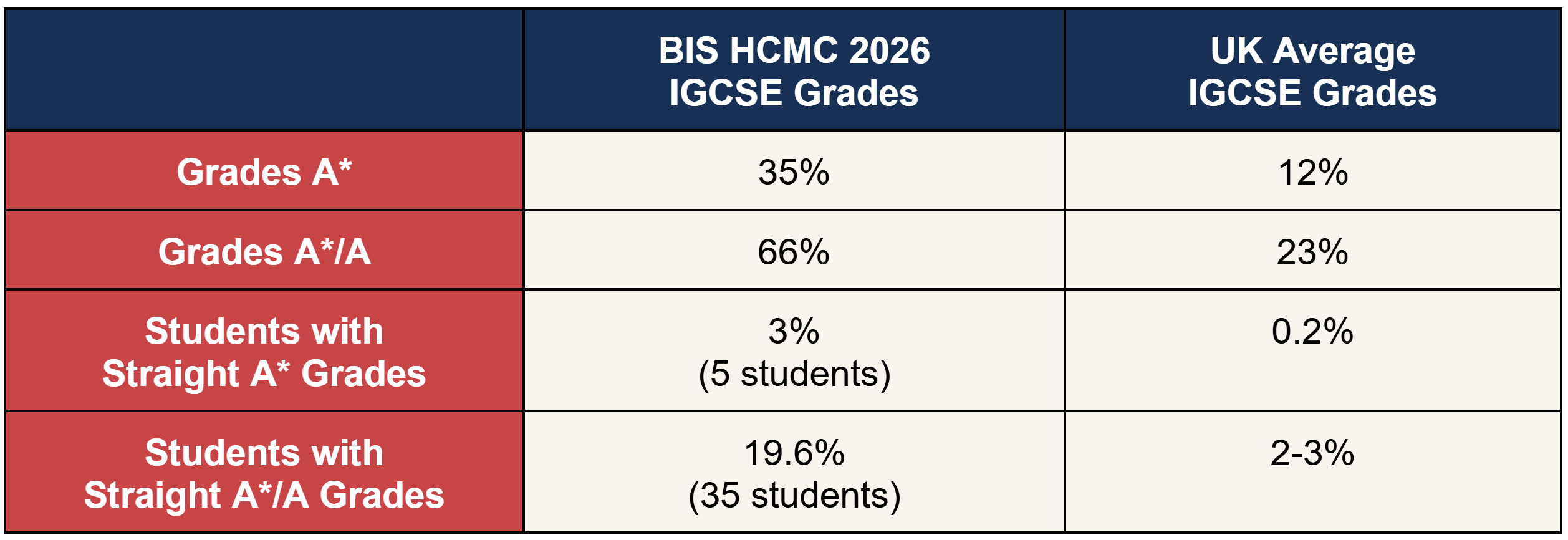 BIS HCMC IGCSE Students Secure Outstanding Results with 1 in 3 Grades at A*  - IGCSE Results 2026