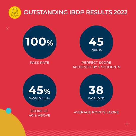 IBDP Results 22 - 100% pass rate, 38 points average score