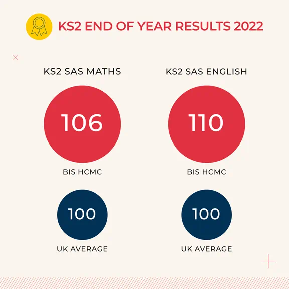 Primary Examination Results | BIS HCMC - primary results