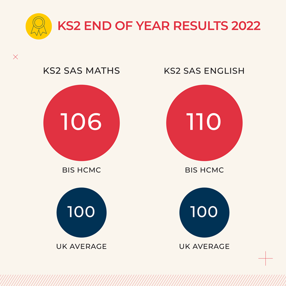 Primary Examination Results | BIS HCMC - primary results