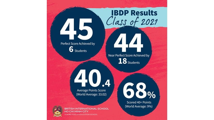 IB Results 2021Social_27July
