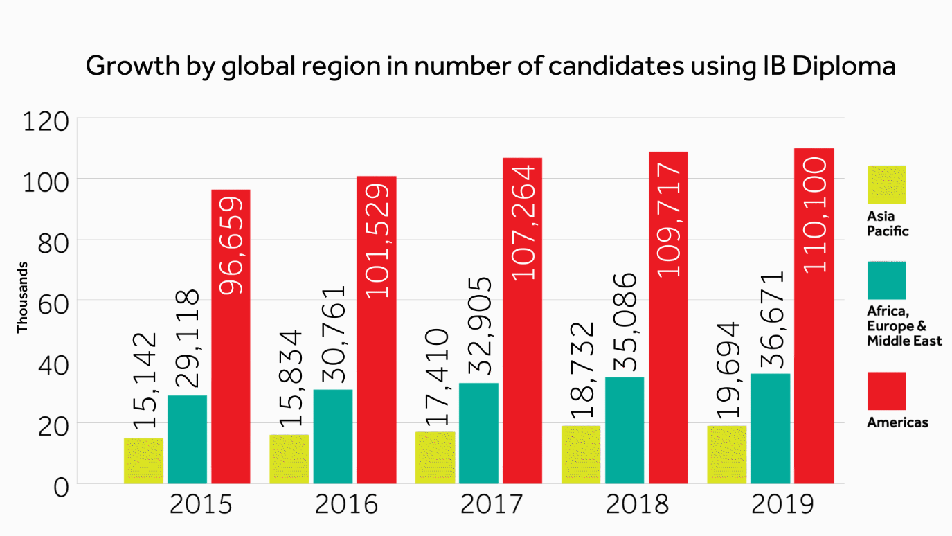 IB Diploma data
