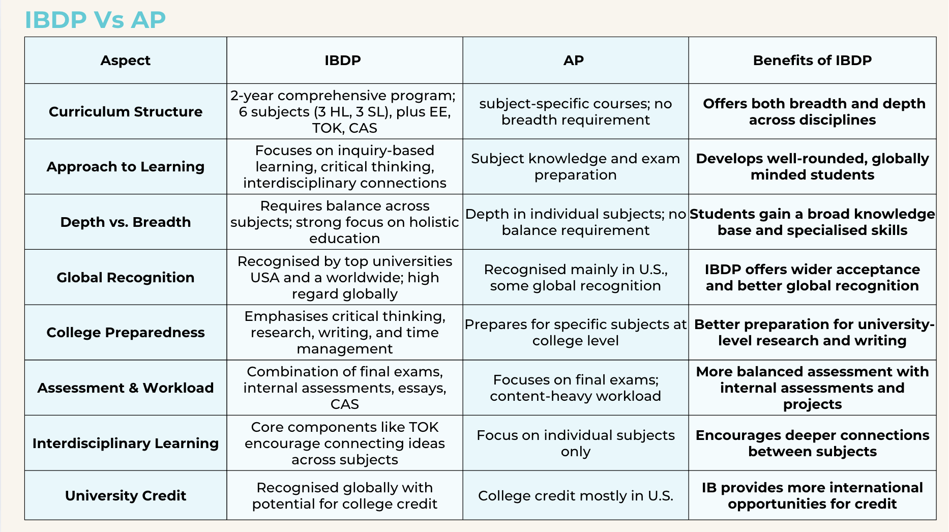 IBDP vs AP