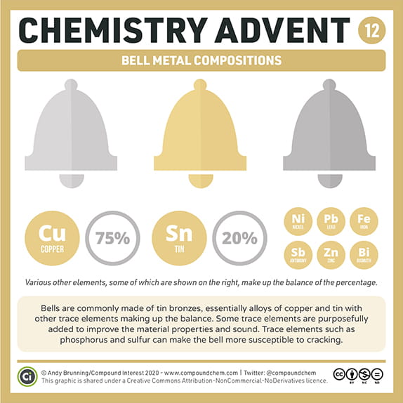 Chemistry Advent Week 2 - Carousel For News Detail