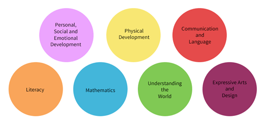 Prime Areas of the EYFS - The Architecture of Early Learning