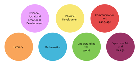 Prime Areas of the EYFS - The Architecture of Early Learning