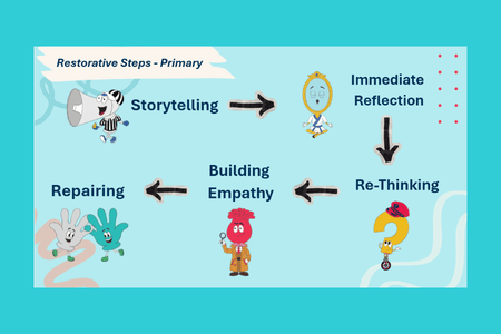 Our Restorative Approach at BISC-LP - Our Restorative Approach at BISC-LP