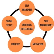 Emotional intelligence diagram