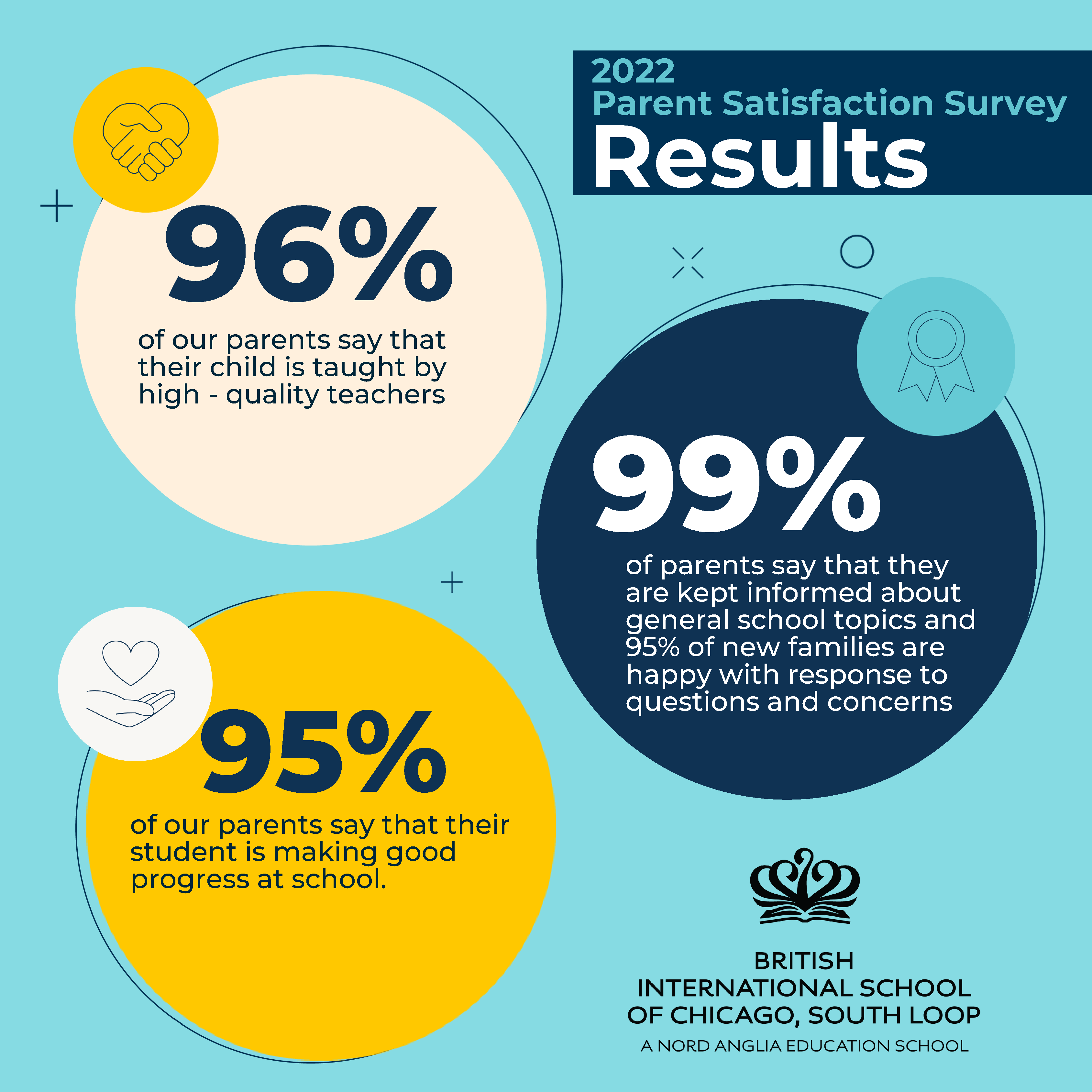 96% of our parents say that their child is taught by high quality teachers.