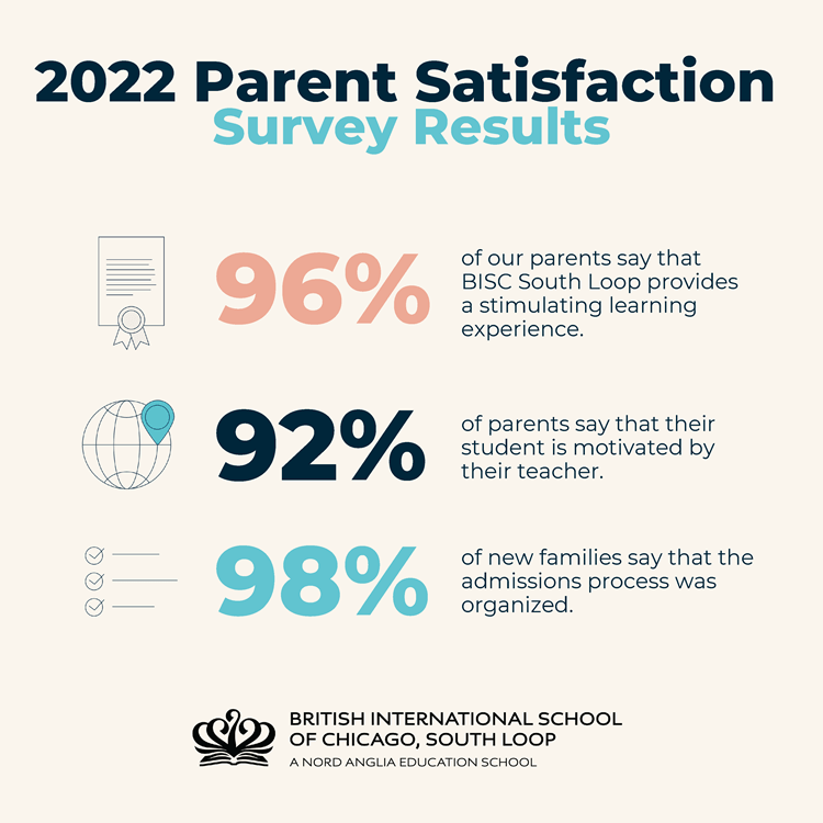 2022 South Loop Parent Satisfaction Survey - 2022 Parent Survey