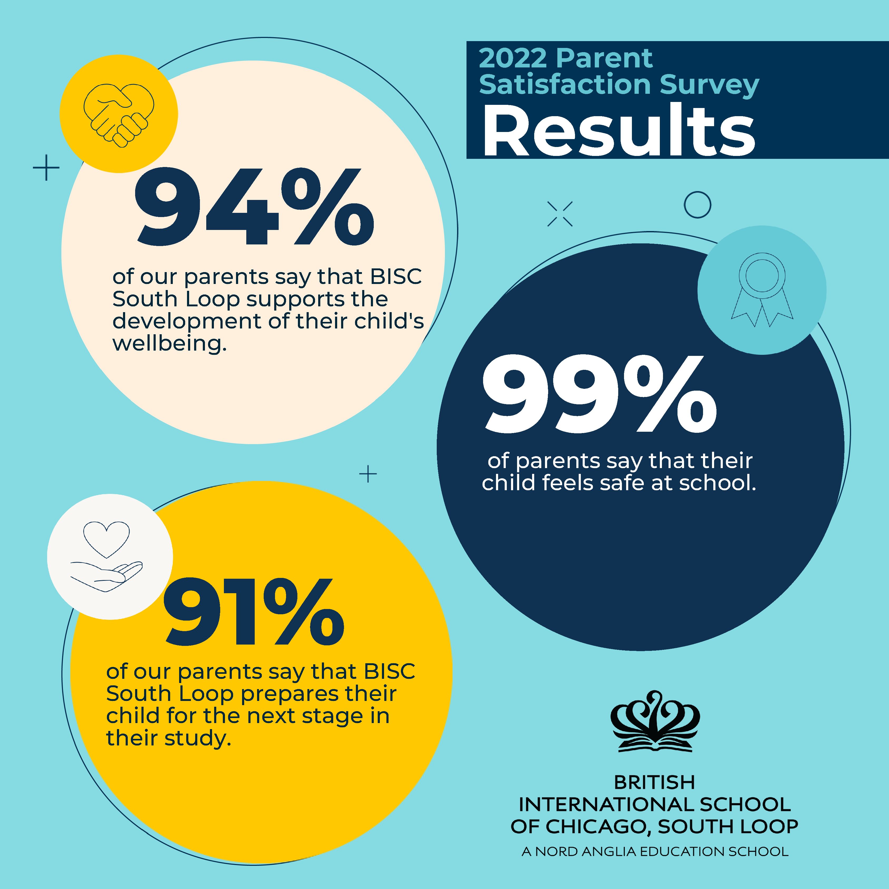 2022 South Loop Parent Satisfaction Survey - 2022 Parent Survey