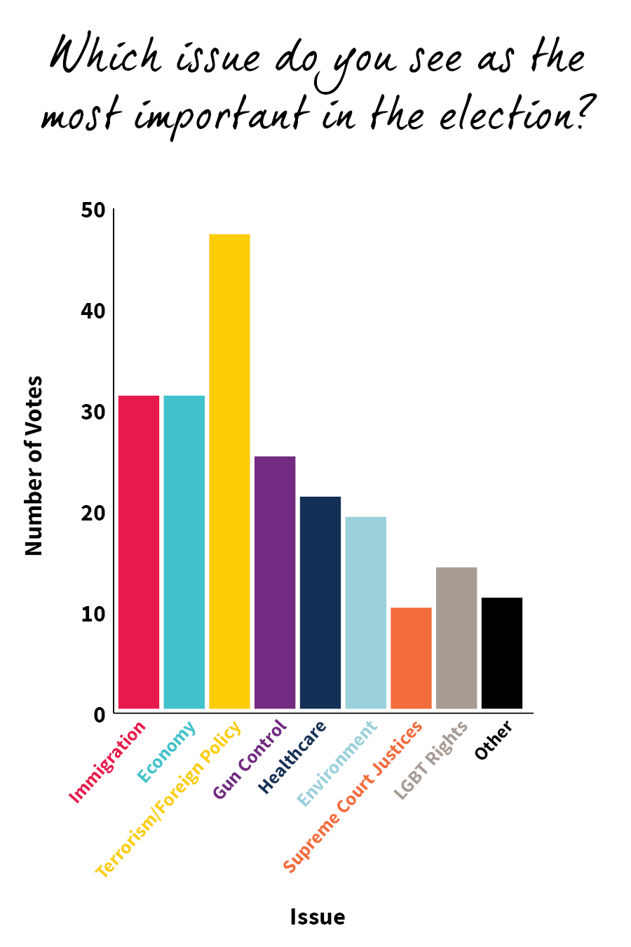 Issue Chart