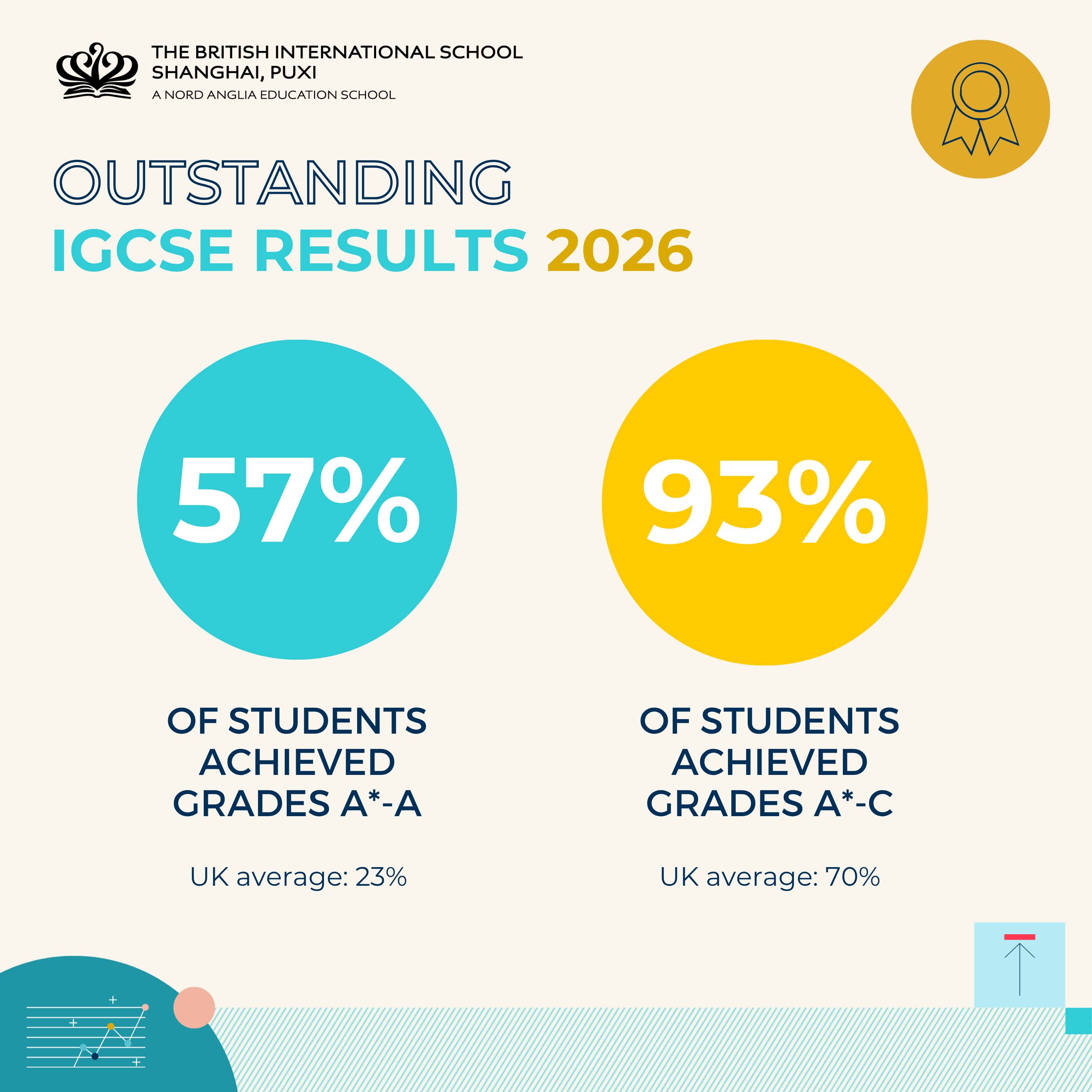 Celebrating incredible IGCSE success - Incredible IGCSE Success