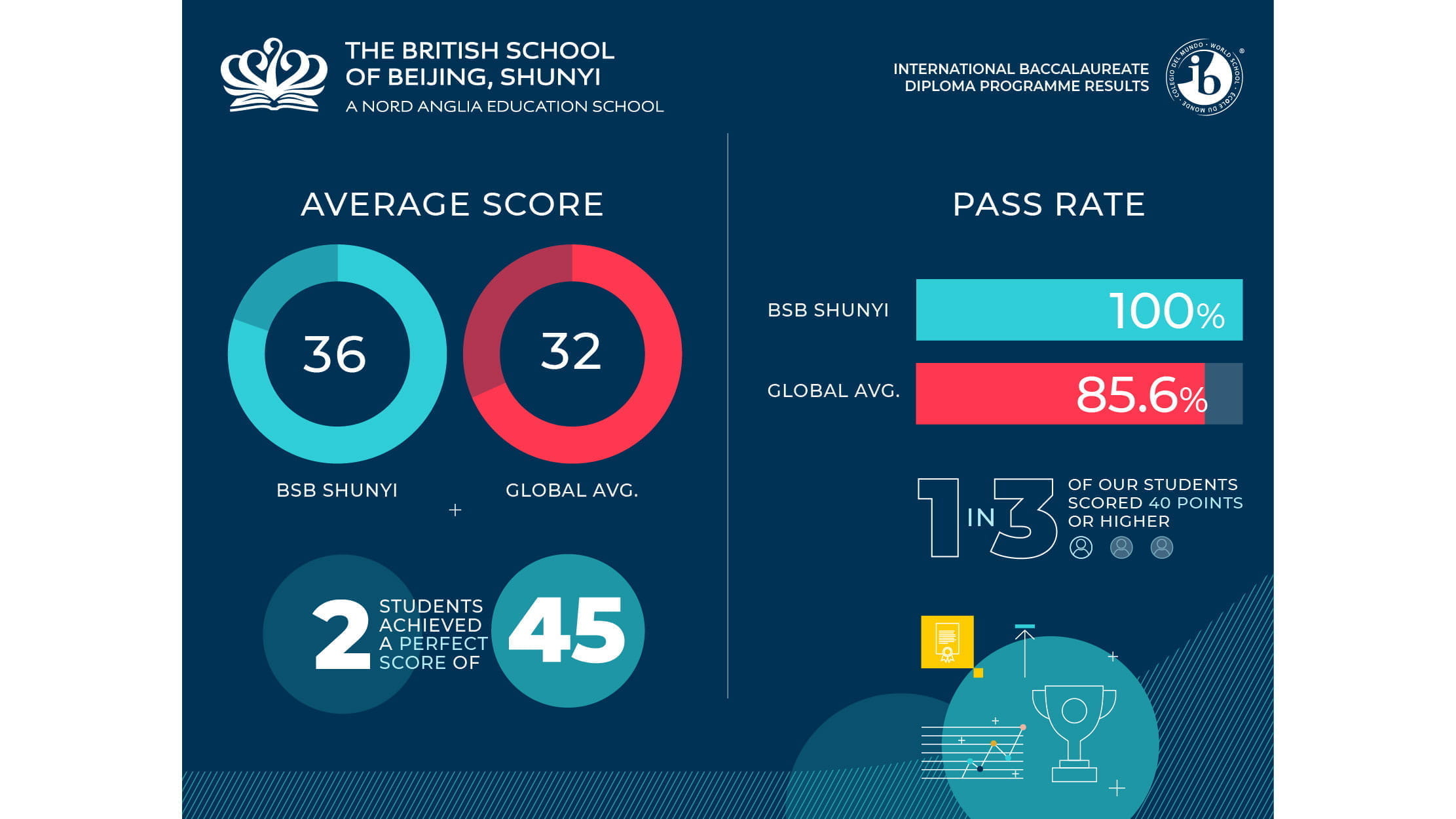 2022 IB成绩喜报 - 2022 IB Diploma Results Highlights