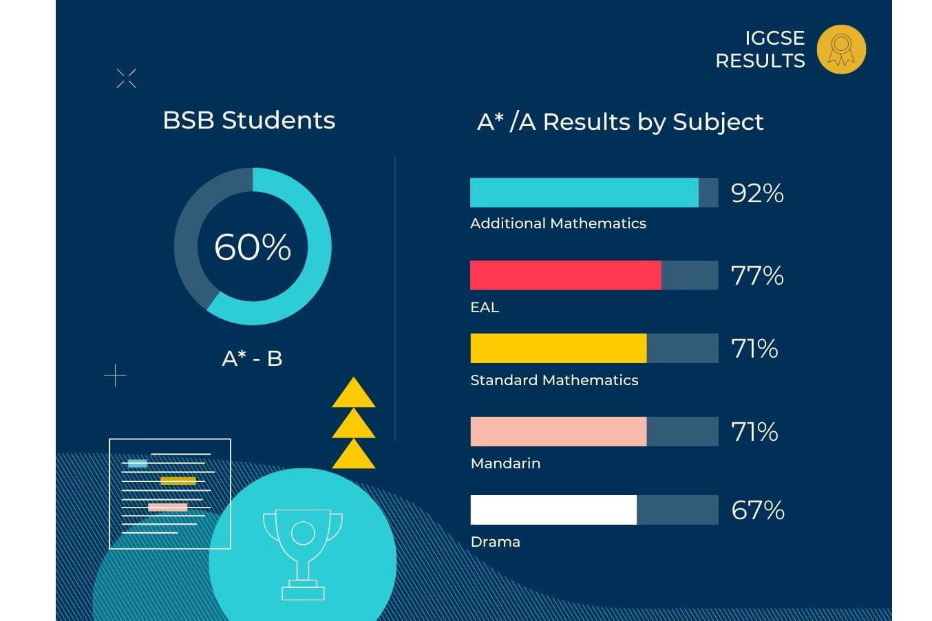北京英国学校 2023 年 IGCSE 成绩优异 - Exceptional 2023 IGCSE Results at BSB Shunyi