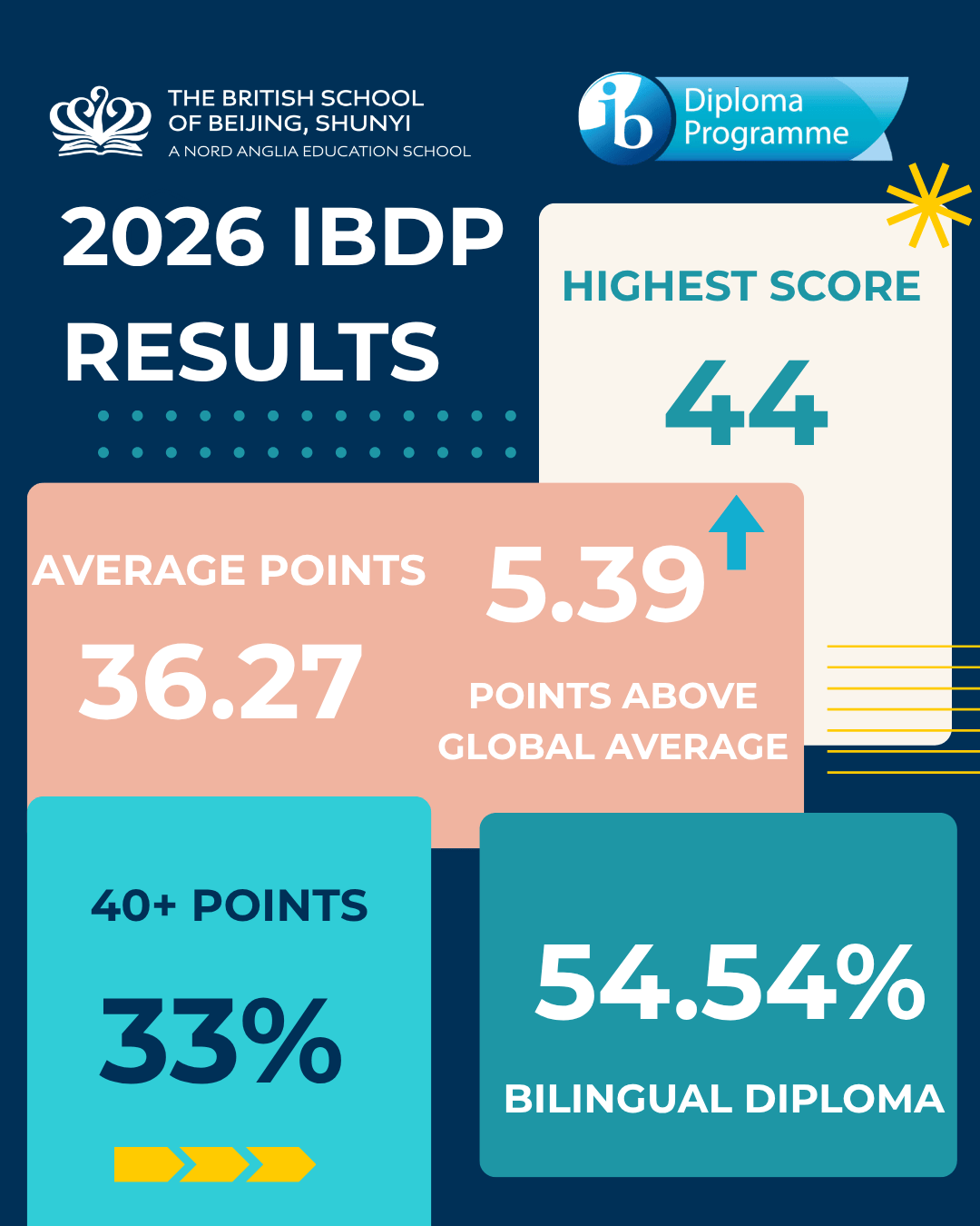 北京英国学校顺义校区卓越佳绩：IBDP平均分超出全球平均5.39分！ - Celebrating Exceptional IBDP Results at BSB Shunyi