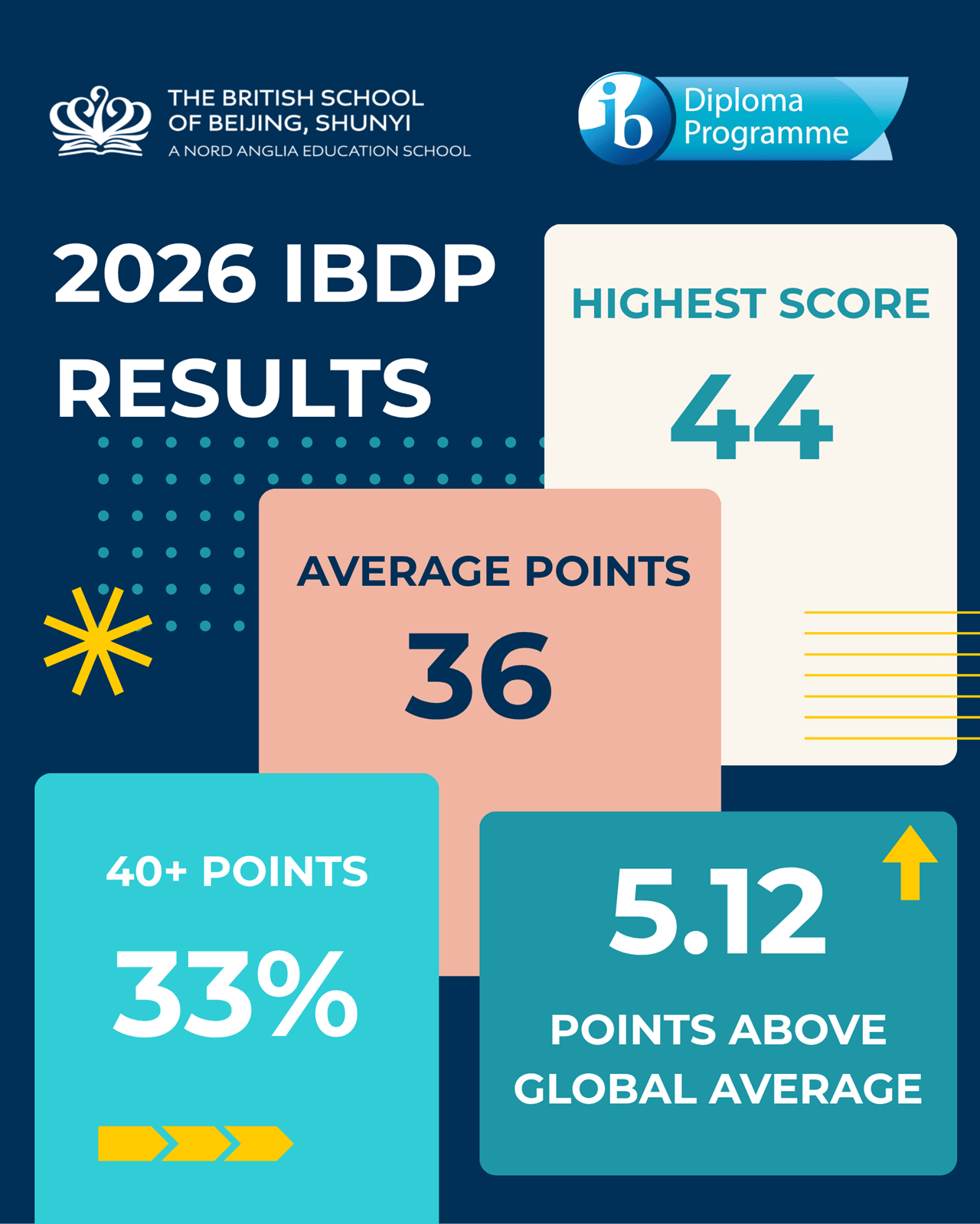 Celebrating Exceptional IBDP Results at BSB Shunyi: 33% of Students Achieve 40+ Points! - Celebrating Exceptional IBDP Results at BSB Shunyi