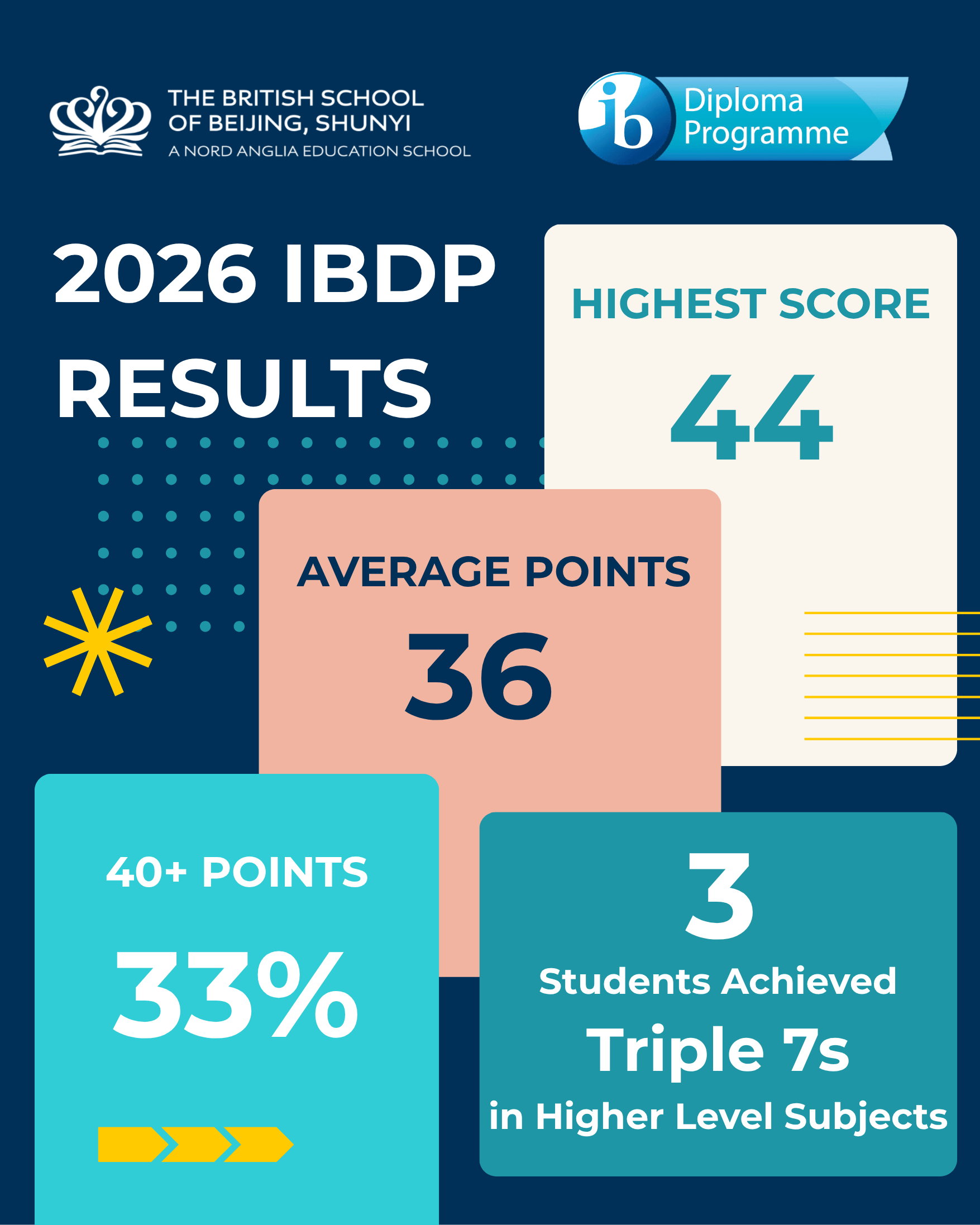 Celebrating Exceptional IBDP Results at BSB Shunyi: 33% of Students Achieve 40+ Points! - Celebrating Exceptional IBDP Results at BSB Shunyi