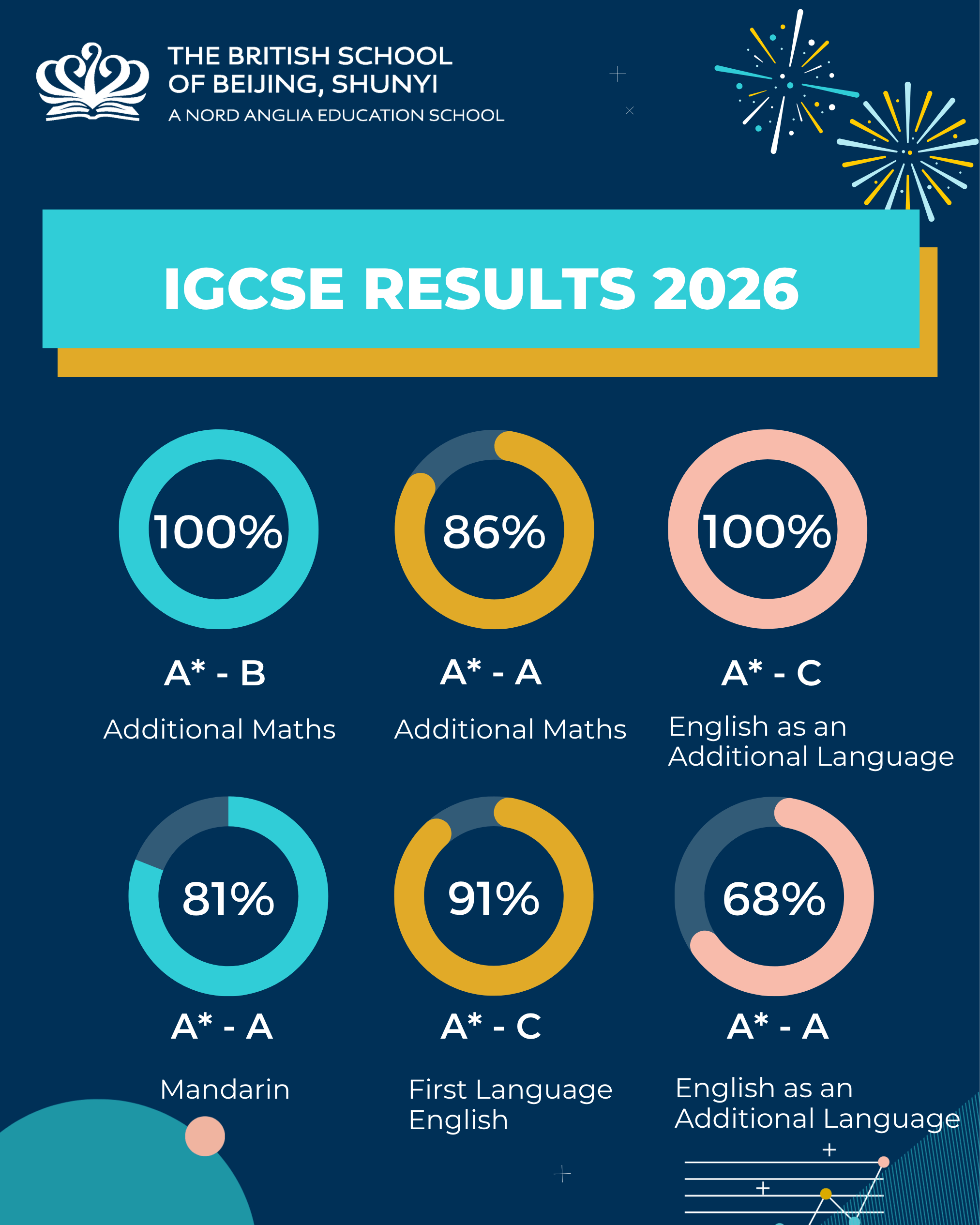 Congratulations to our outstanding IGCSE achievers at BSB Shunyi! - Congratulations to our outstanding IGCSE achievers at BSB Shunyi