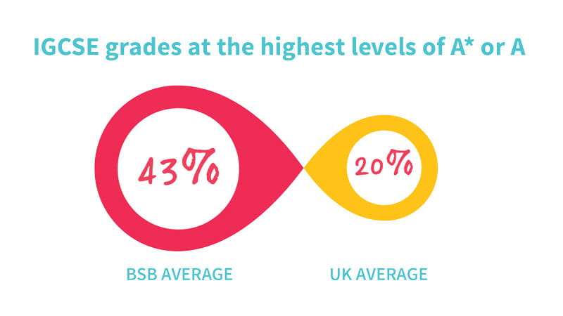 BSB students gain Top IGCSE results again in 2018 - bsb-students-gain-top-igcse-results-again-in-2018