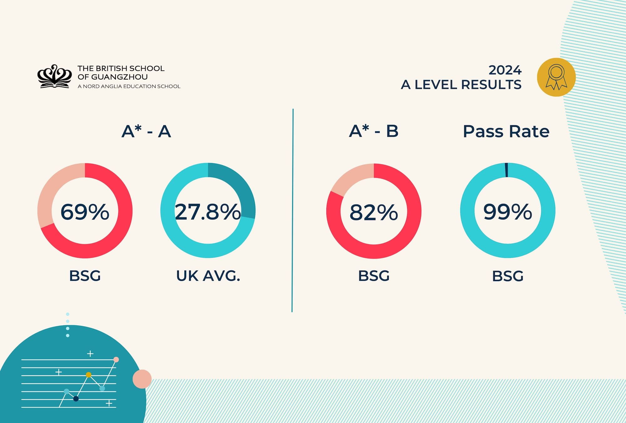 A level result 2024 - A level result 2024