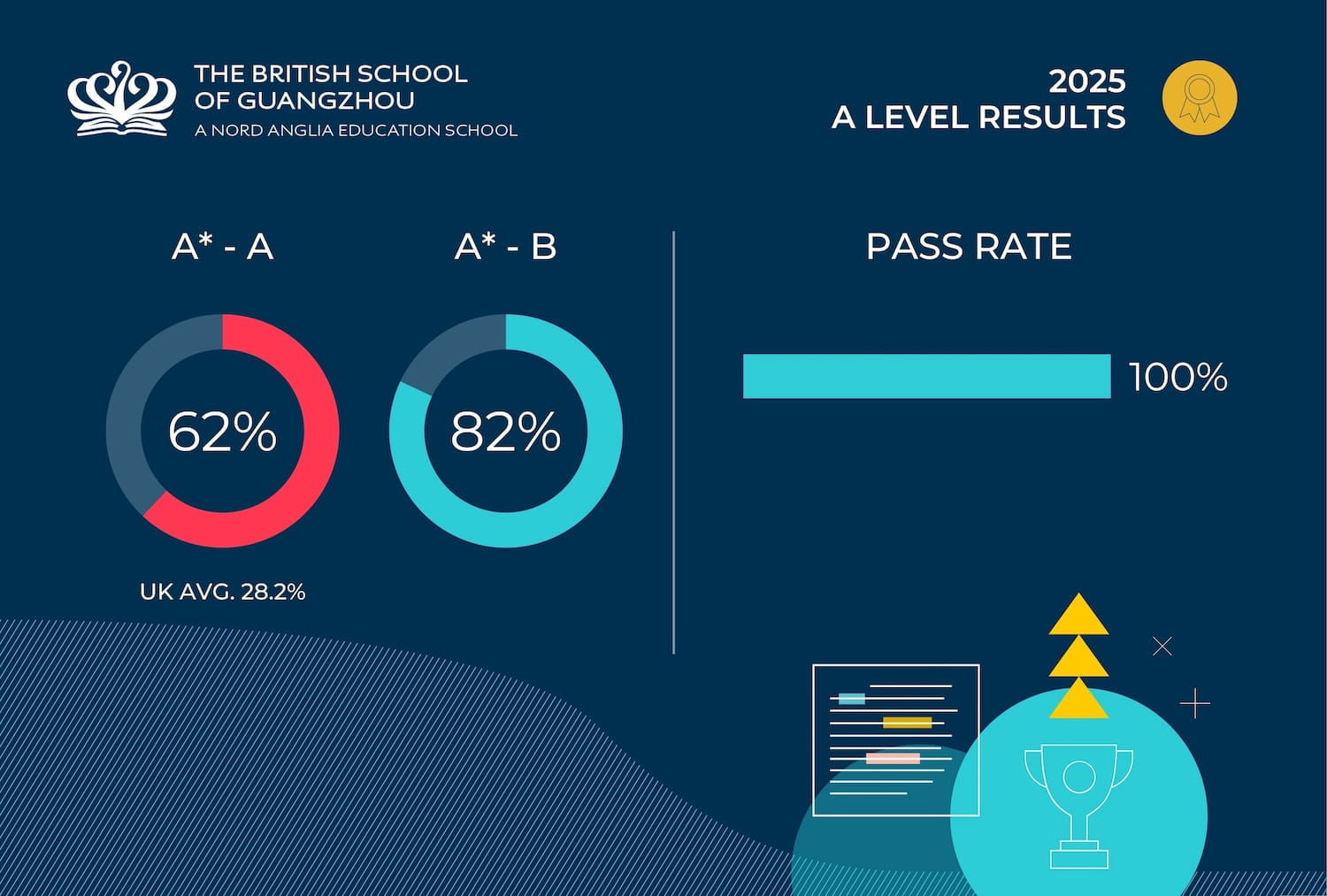 Academic Excellence Yields Exceptional A Level Results at BSG - A Level results 2025