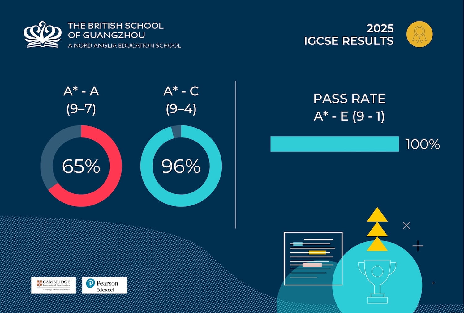 Celebrating Outstanding IGCSE Results at BSG - IGCSE