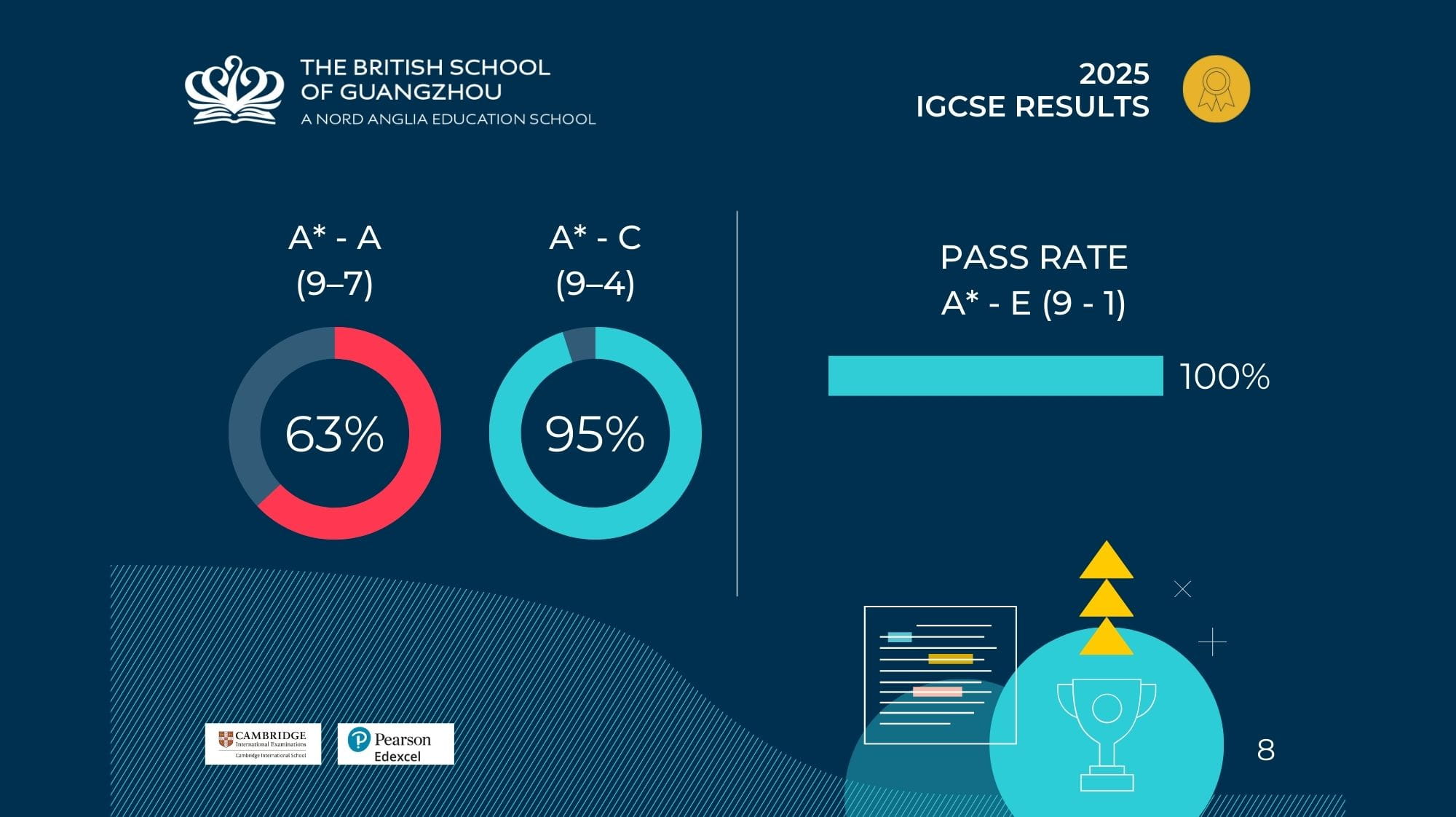 Celebrating Outstanding IGCSE Results at BSG - IGCSE