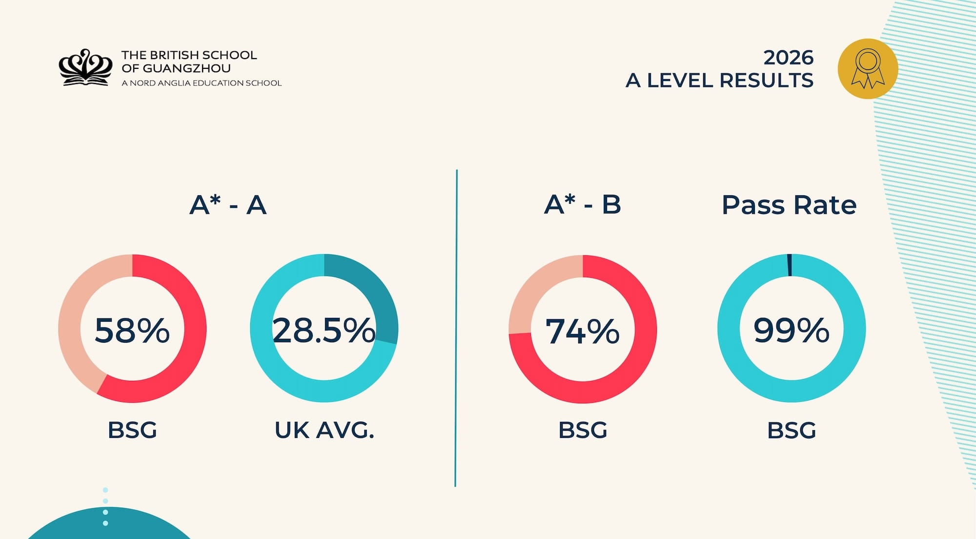 A Level Results 2026: Outstanding Results for BSG Class of 2026 - A Level Results 2026