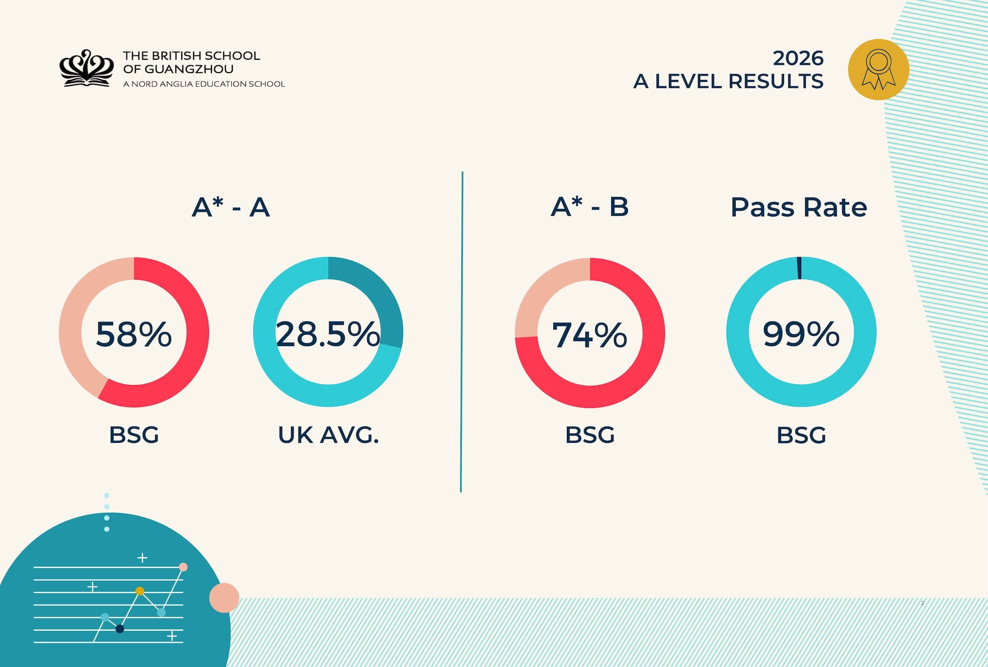 祝贺2026届毕业生！ - A Level Results 2026
