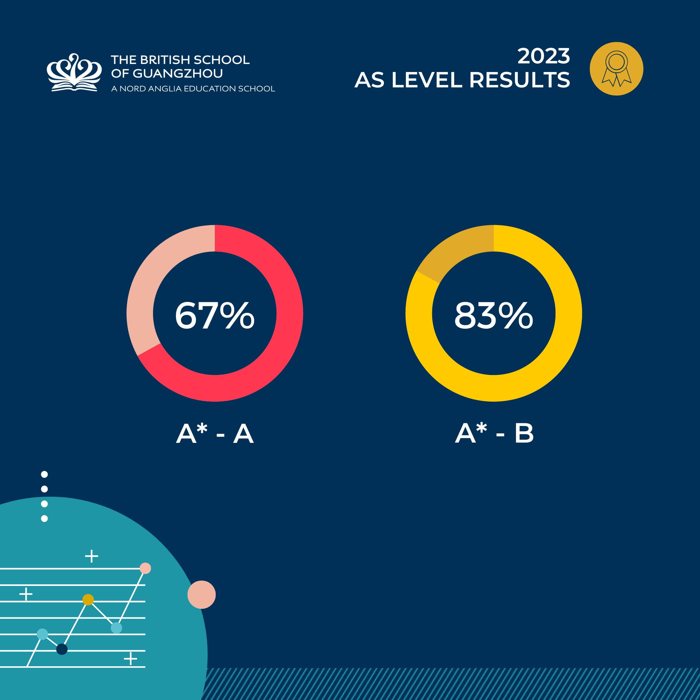BSG Celebrating Exceptional A-Level Results! - BSG Celebrating Exceptional A-Level Results