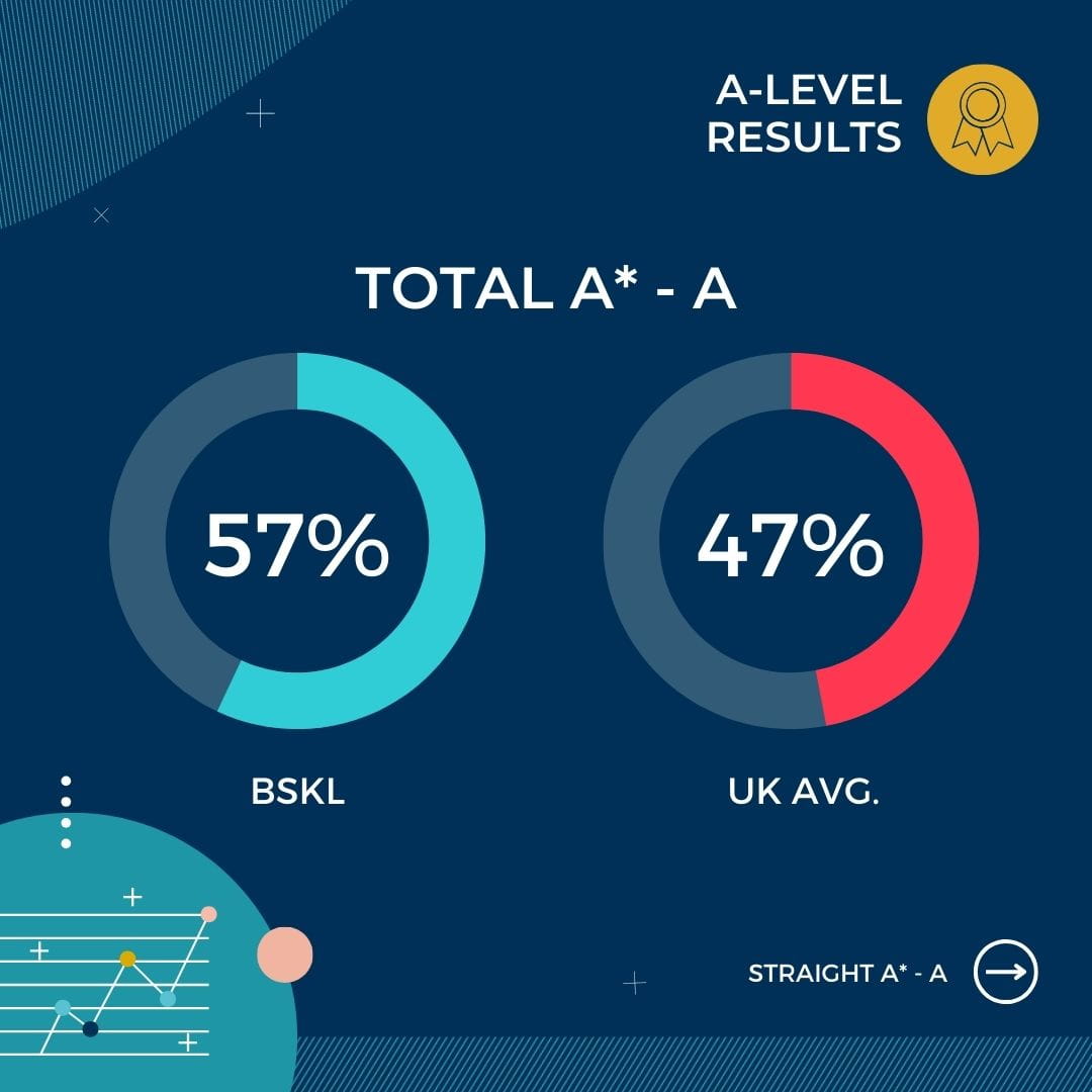 Impressive results propel Class of 2023 into the future - Carousel For News Detail